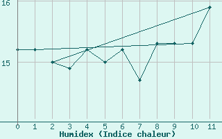 Courbe de l'humidex pour Bad Salzuflen