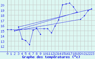 Courbe de tempratures pour Cap Bar (66)