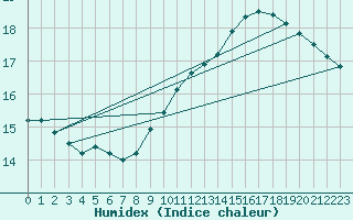 Courbe de l'humidex pour Chartres (28)