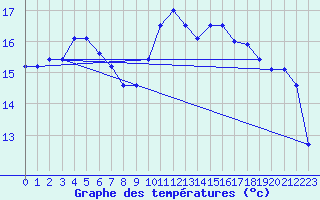 Courbe de tempratures pour Cap Cpet (83)