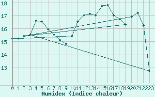 Courbe de l'humidex pour Cap Cpet (83)