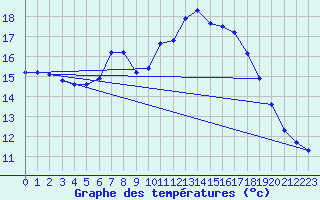 Courbe de tempratures pour Besn (44)