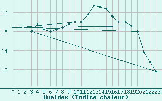 Courbe de l'humidex pour Roujan (34)