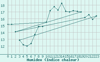 Courbe de l'humidex pour Mumbles