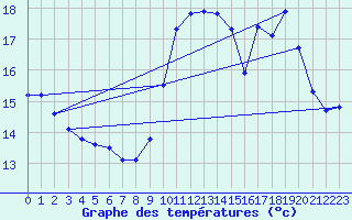 Courbe de tempratures pour Laqueuille (63)