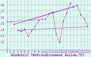 Courbe du refroidissement olien pour Florennes (Be)