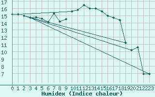 Courbe de l'humidex pour Harzburg, Bad