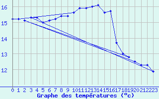 Courbe de tempratures pour Ploudalmezeau (29)