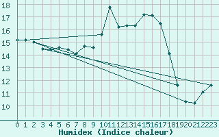 Courbe de l'humidex pour Sennybridge