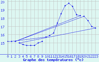 Courbe de tempratures pour Brest (29)