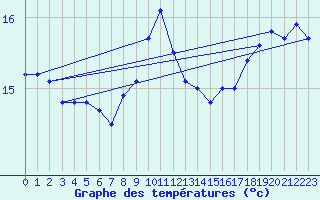 Courbe de tempratures pour Cap de la Hague (50)