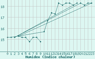 Courbe de l'humidex pour Ovar / Maceda