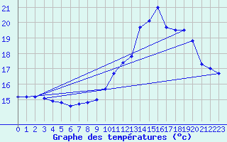 Courbe de tempratures pour Landivisiau (29)