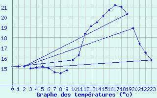 Courbe de tempratures pour Coulommes-et-Marqueny (08)