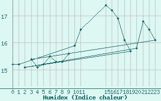 Courbe de l'humidex pour Hyres (83)