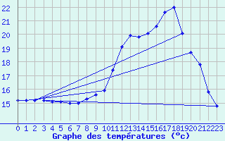 Courbe de tempratures pour Quimper (29)