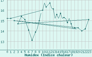 Courbe de l'humidex pour Shoream (UK)