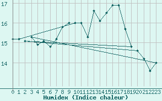 Courbe de l'humidex pour Bremerhaven