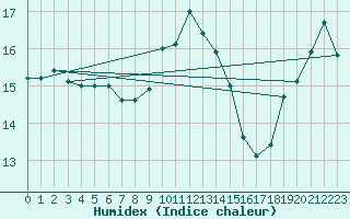 Courbe de l'humidex pour Gravesend-Broadness