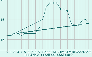 Courbe de l'humidex pour Toulon (83)