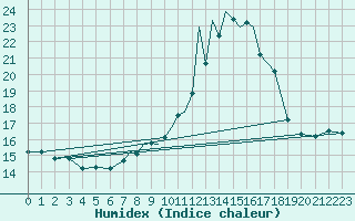 Courbe de l'humidex pour Leeming