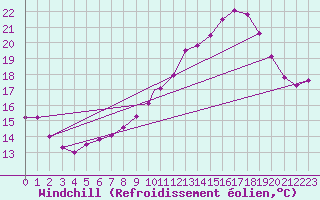 Courbe du refroidissement olien pour Marham
