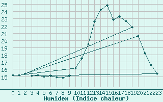 Courbe de l'humidex pour Frontenay (79)