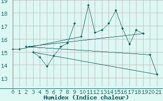 Courbe de l'humidex pour Almondsbury