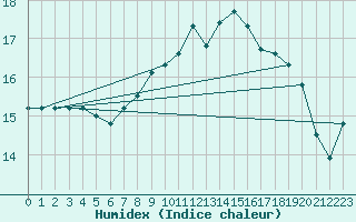 Courbe de l'humidex pour Figari (2A)