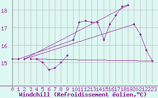Courbe du refroidissement olien pour Le Luc (83)