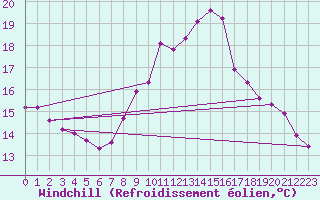 Courbe du refroidissement olien pour Herserange (54)