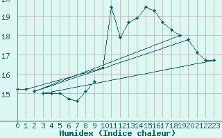 Courbe de l'humidex pour Kleine-Brogel (Be)