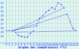 Courbe de tempratures pour Pouzauges (85)