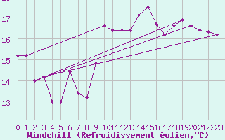 Courbe du refroidissement olien pour Yeovilton