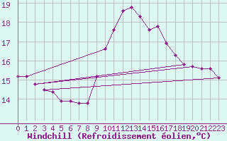 Courbe du refroidissement olien pour Roujan (34)
