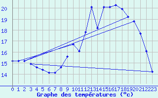 Courbe de tempratures pour Herserange (54)