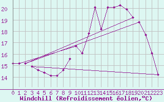 Courbe du refroidissement olien pour Herserange (54)