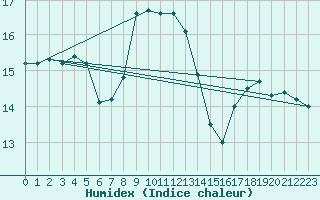 Courbe de l'humidex pour Bisoca