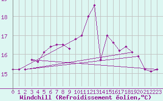 Courbe du refroidissement olien pour Le Touquet (62)