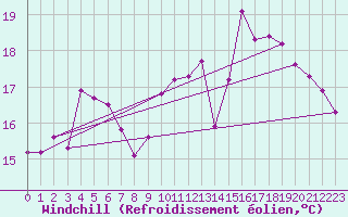 Courbe du refroidissement olien pour Cap de la Hve (76)