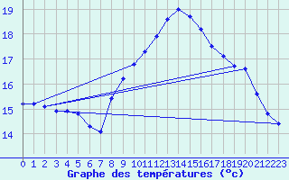 Courbe de tempratures pour Vias (34)