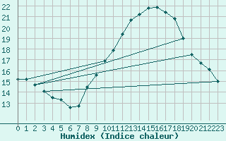 Courbe de l'humidex pour Utiel, La Cubera