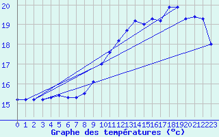 Courbe de tempratures pour Sermange-Erzange (57)