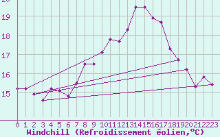 Courbe du refroidissement olien pour Helgoland
