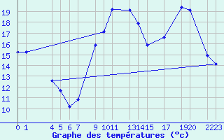 Courbe de tempratures pour Recoules de Fumas (48)