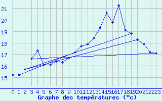 Courbe de tempratures pour Dunkerque (59)