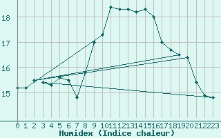 Courbe de l'humidex pour Aranjuez