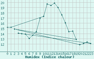 Courbe de l'humidex pour Locarno (Sw)