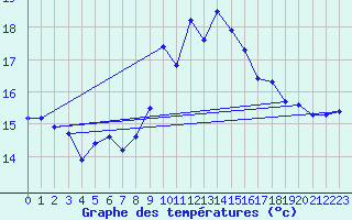 Courbe de tempratures pour Ile du Levant (83)