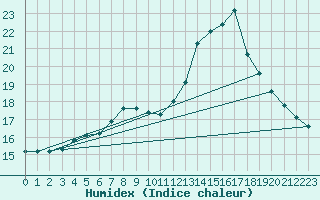 Courbe de l'humidex pour Bulson (08)